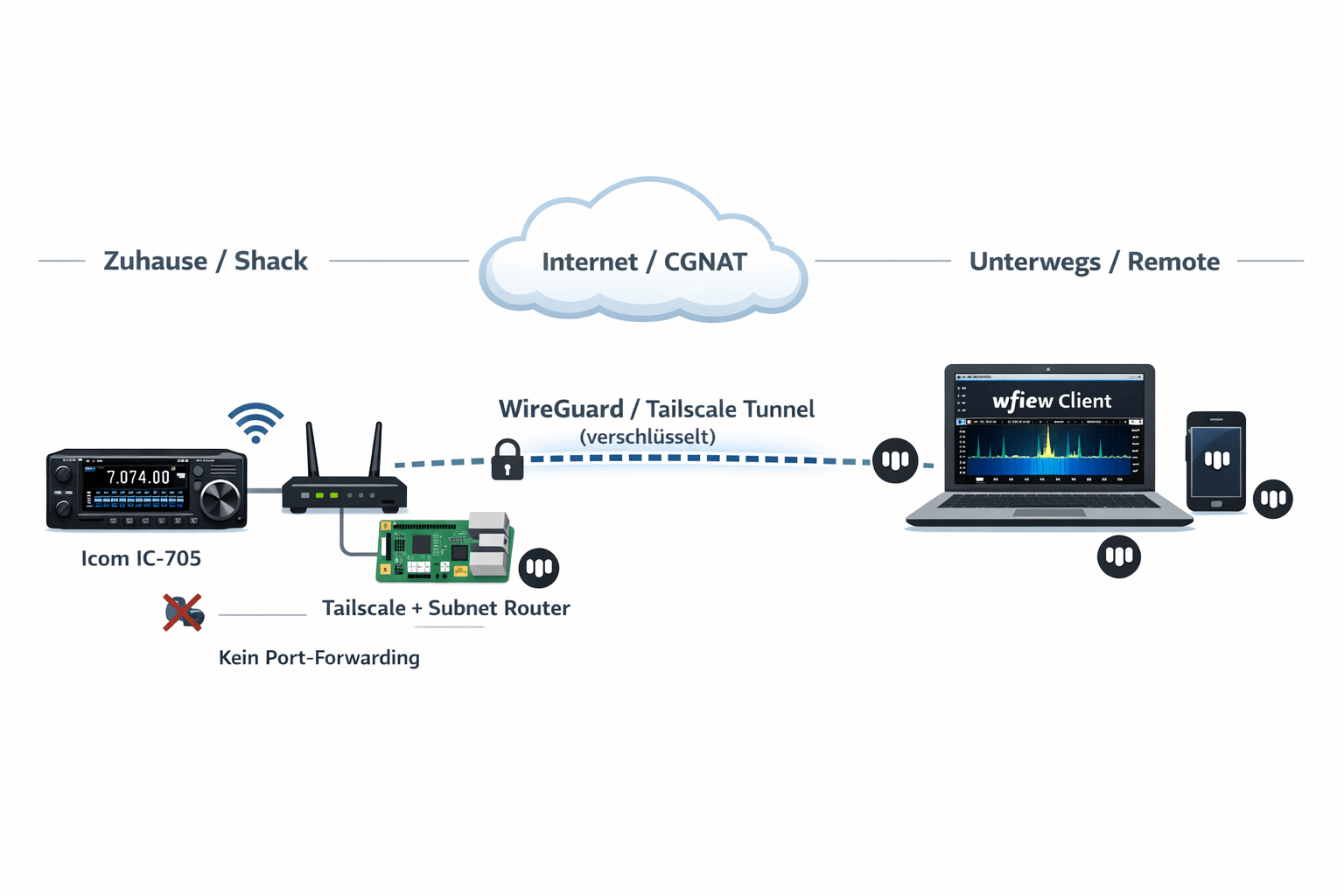 IC-705 Remotefunk mit Tailscale – So steuerst du deinen Icom IC-705 von überall