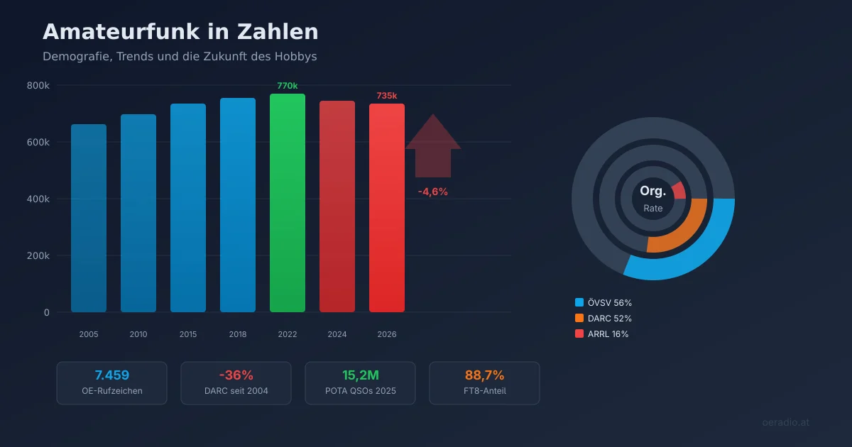 Amateurfunk in Zahlen: Demografie, Trends und die Zukunft des Hobbys