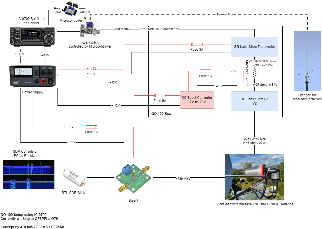 QO-100 concept IC-9700