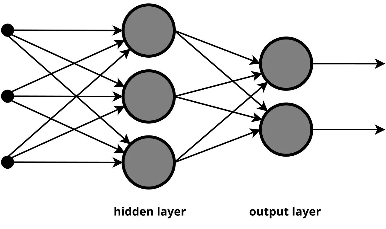 Schematische Darstellung eines mehrschichtigen neuronalen Netzes mit Input-, Hidden- und Output-Layer