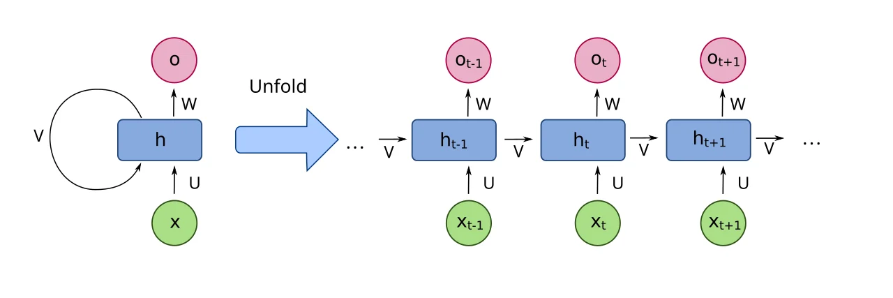 Recurrent Neural Network (RNN) unfolded