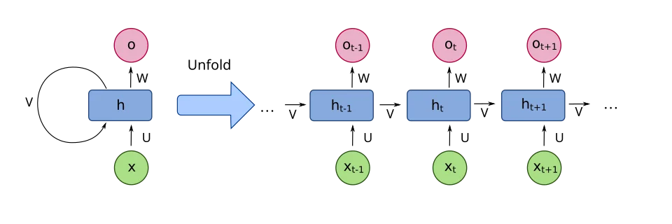 Rekurrentes neuronales Netz (RNN) in entfalteter Darstellung