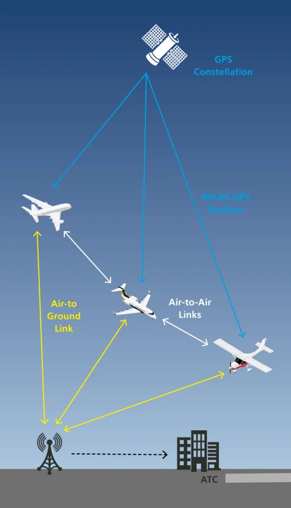 Diagramm: So funktioniert ADS-B Out