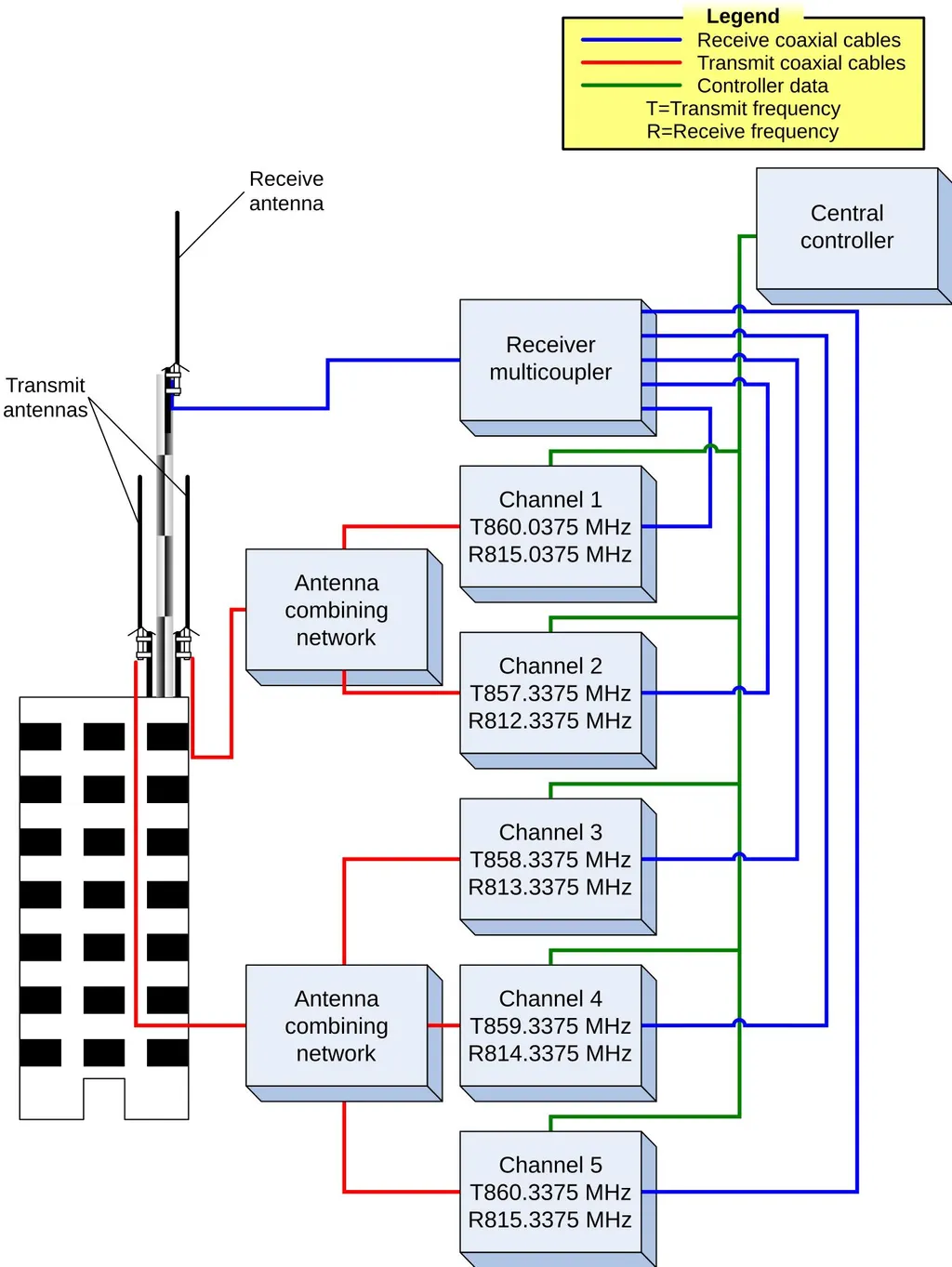 Schema eines Bündelfunksystems mit fünf Kanälen und zentraler Steuerung